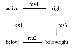 graph g {
    node [shape=plaintext];
    active -- right [label="  res4   "];
    right  -- belowright [label=" res3 "];
    below  -- belowright [label=" res2 "];
    below  -- active [label=" res1 "];
    { rank=same; active right }
    { rank=same; belowright below }
}